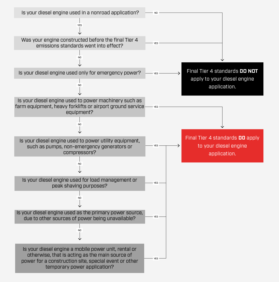 Final tier 4 regulations flow chart